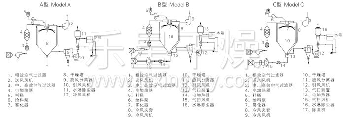 中藥浸膏噴霧干燥機(jī)結(jié)構(gòu)示意圖